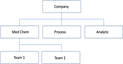 Groups